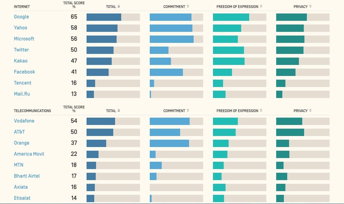 ranking digital rights