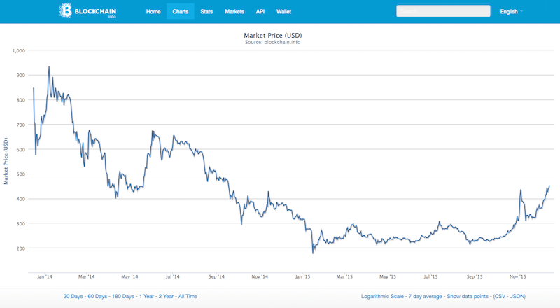 Blockchain popülerleşirken Bitcoin de son 1 yılın en yüksek seviyesini gördü