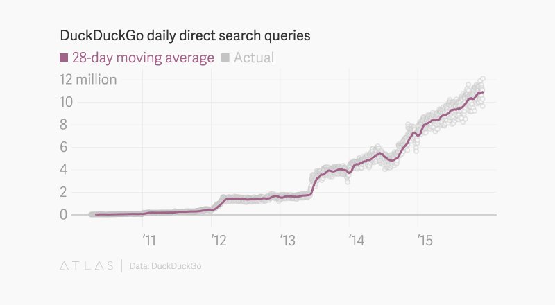Duckduckgo-arama-motoru