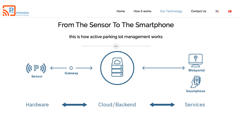 Parksens IoT Sade.io