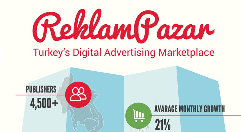 Yayıncı sayısı 4500'ü geçen ReklamPazar, Avrupa ve MENA'da büyümesini sürdürüyor