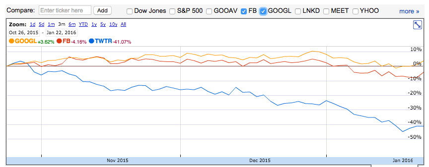 Twitter Hisse degeri