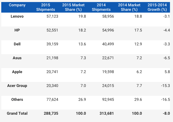 gartner-2015-bilgisayar-sevkiyati
