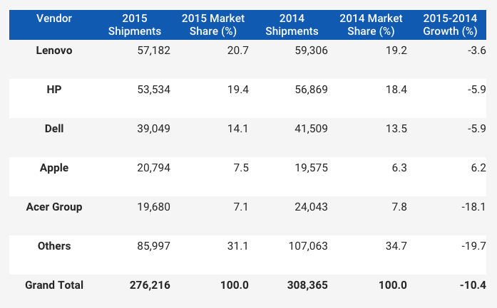 idc-2015-bilgisayar-sevkiyati