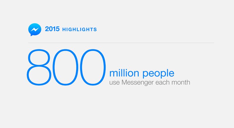 Facebook Messenger 800 milyon aktif kullanıcıya ulaştı