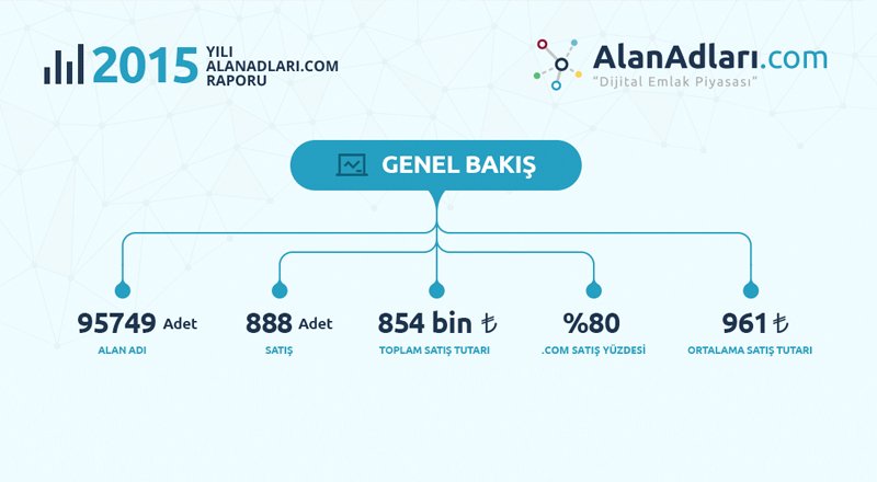 AlanAdlari.com, 2015 yılında 854 bin TL'lik satışa aracılık etti