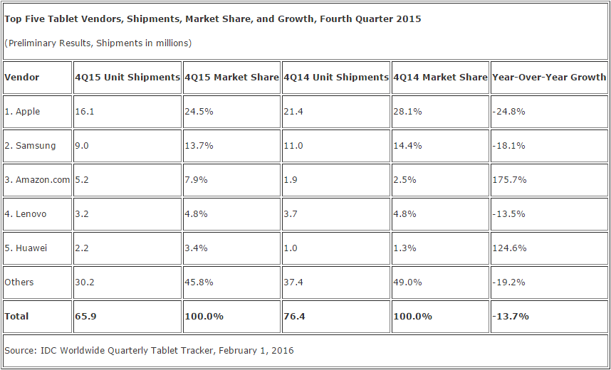 idc_tablets_q4_2015