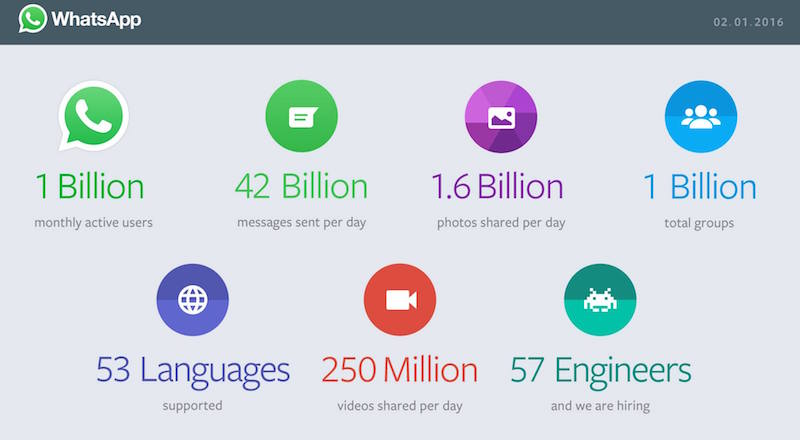 Aylık 1 milyar aktif kullanıcıya ulaşan WhatsApp nasıl gelir yaratacak?