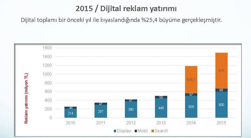 Türkiye'de dijital reklam yatırımları 2015'te yüzde 25,4 arttı