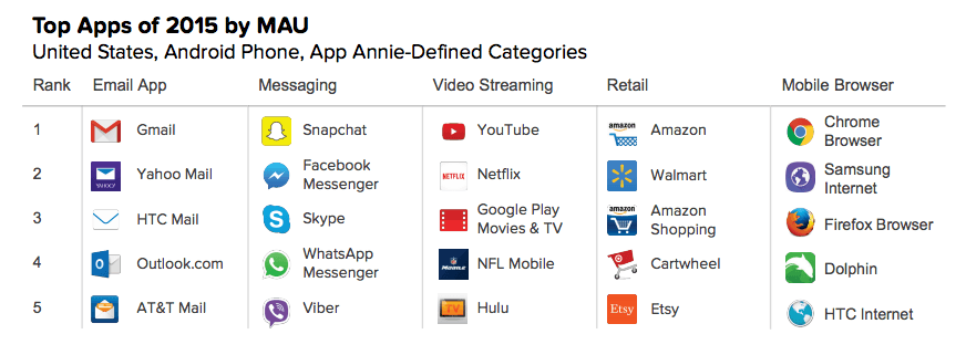 en populer uygulamalar