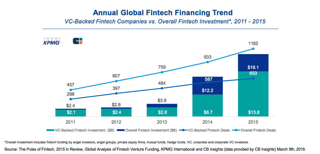 fintech fintek yatirimlari