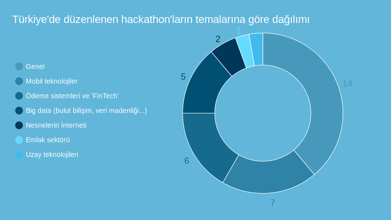 Ülkedemizdeki hackathon'larda ağırlık mobil teknolojiler ve bankaların da etkisiyle Ödeme Sistemleri'nde