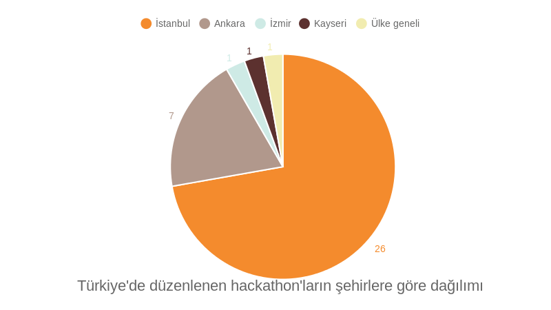 Ülkemizdeki hackathon'ların yaklaşık olarak yüzde 70'i İstanbul'da düzenlenmiş