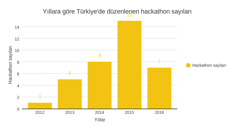 (2016 yılındaki hackathon sayısı 22 Mart tarihine kadar düzenlenen ya da açıklananları kapsamaktadır.)