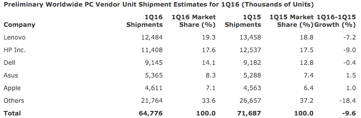 gartner-bilgisayar-sevkiyati