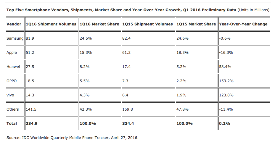 idc-2016-birinci-ceyrek-kuresel-akilli-telefon-sevkiyati