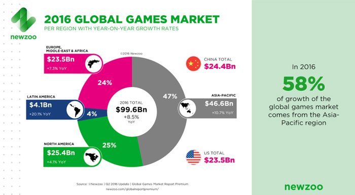 Newzoo: Oyun endüstrisi 2016 yılında 99,6 milyar dolarlık bir pazar olacak