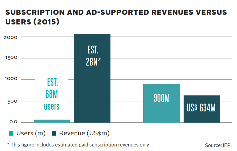 revenues_vs_users_2015