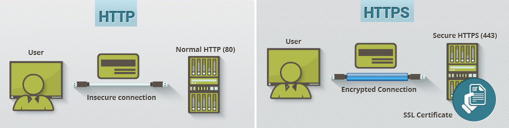 Http-https