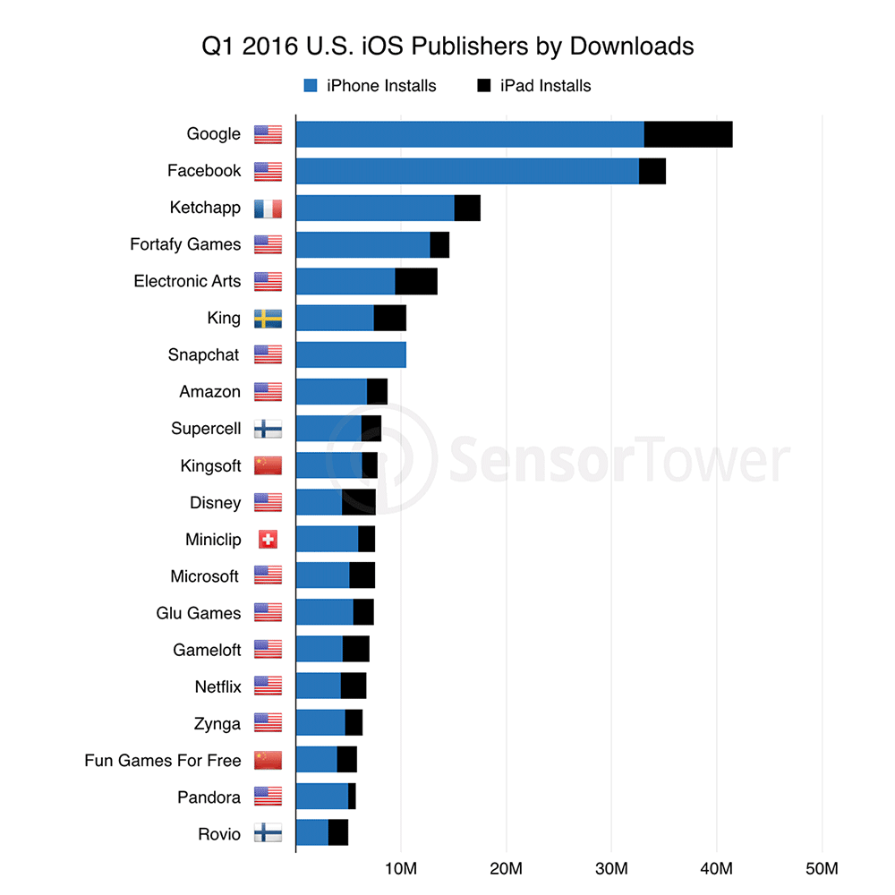 ios-top-publishers
