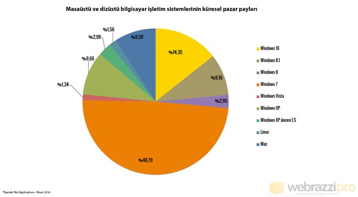 Windows 10'un pazar payı yüzde 14'e ulaştı, aslan payı Windows 7'de