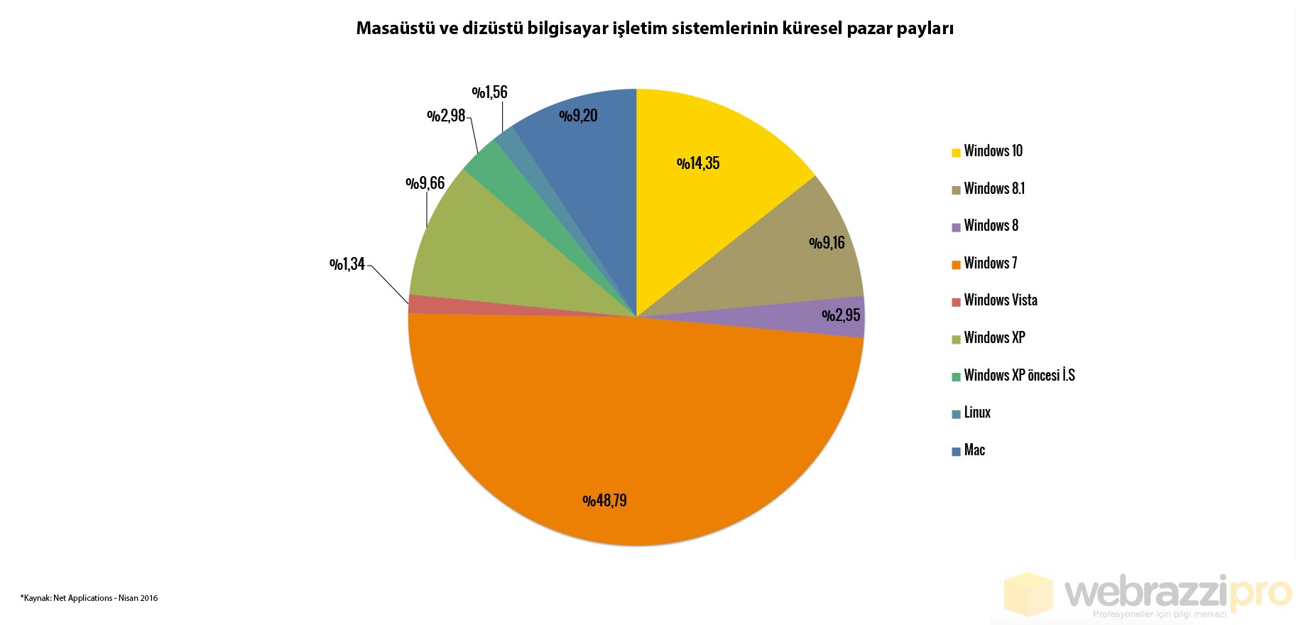 isletim-sistemleri-kuresel-pazar-paylari