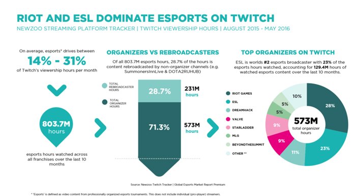Twitch üzerinden 10 ayda toplam 800 milyon saat oyun izlendi
