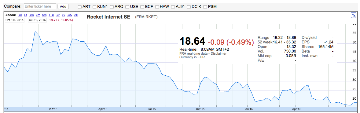 Rocket Internet
