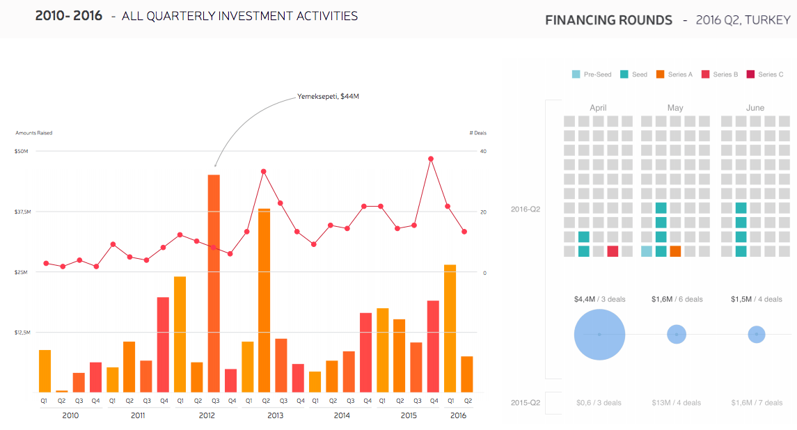Startups-watch-yatirim