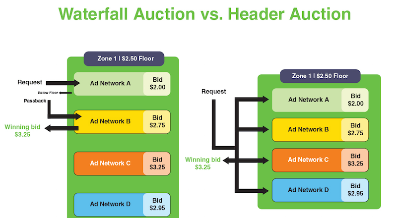ReklamStore, yayıncılara daha çok kazandırma iddiasındaki Header Bidding'i devreye aldı