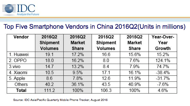 IDC Xiaomi Huawei akilli telefon