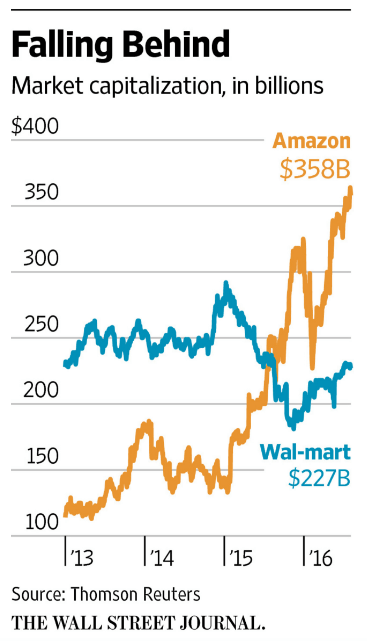 Walmart-Amazon