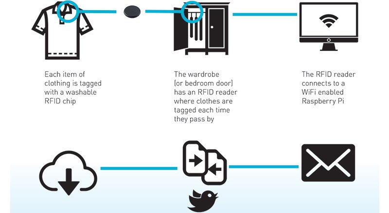 Kıyafetleriniz kendini bağışlayabilir