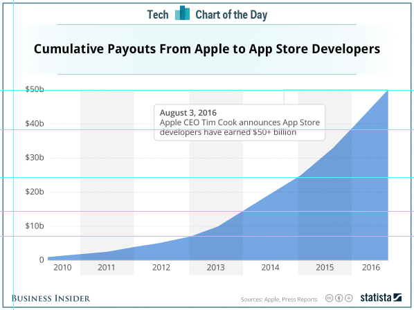 apple-gelistirici gelirleri