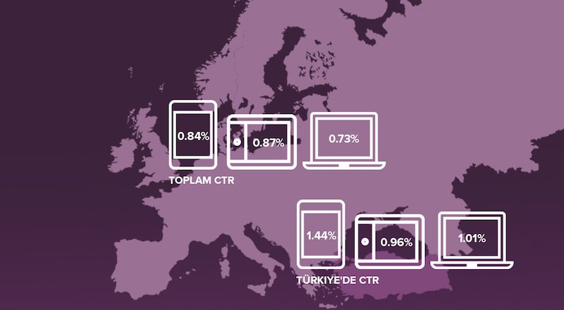 Türkiye, mobil reklamlara en çok tıklayan 40 Avrupa ülkesi arasında ilk sırada
