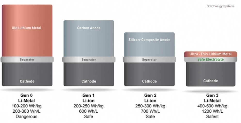 solid energy systems