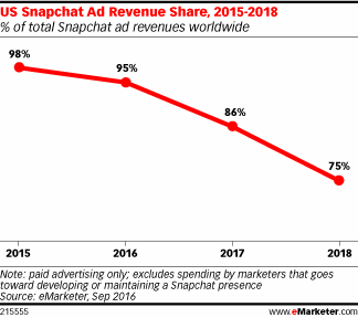 snapchat-emarketer-2
