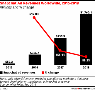 snapchat-emarketer