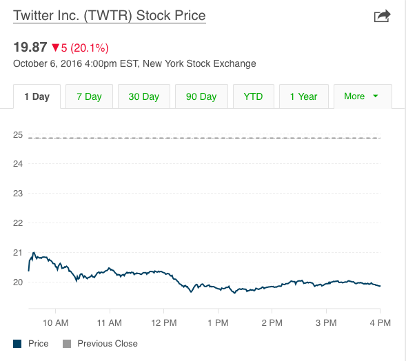 twitter hisse değerleri düştü