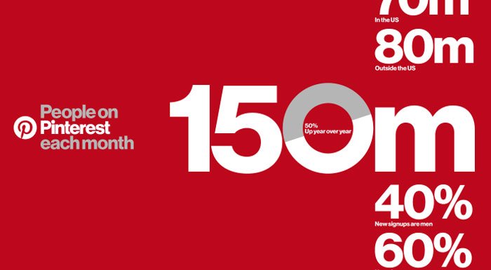 Pinterest aylık 150 milyon kullanıcıya ulaştı
