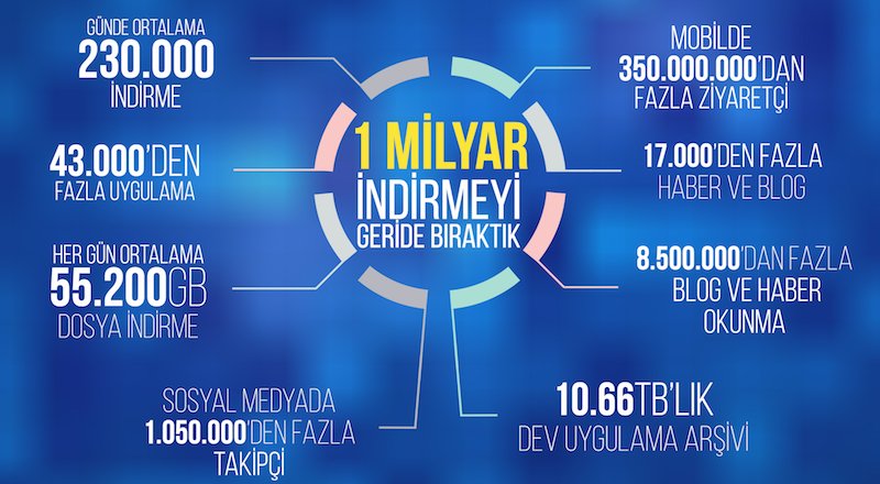1 milyar indirilmeye aracılık eden Tamindir.com yenilendi