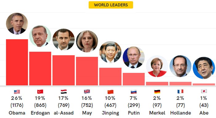 Verso, TV ekranında dünya liderlerinin görünürlüğünü gerçek zamanlı olarak ölçüyor