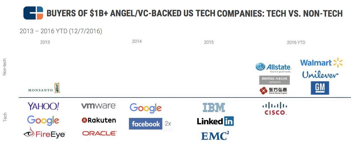 cb-insights-girisimler