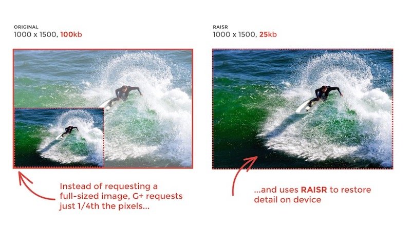 Google, yapay zeka kullanarak fotoğrafların yüzde 75 daha az yer kaplamasını sağlıyor