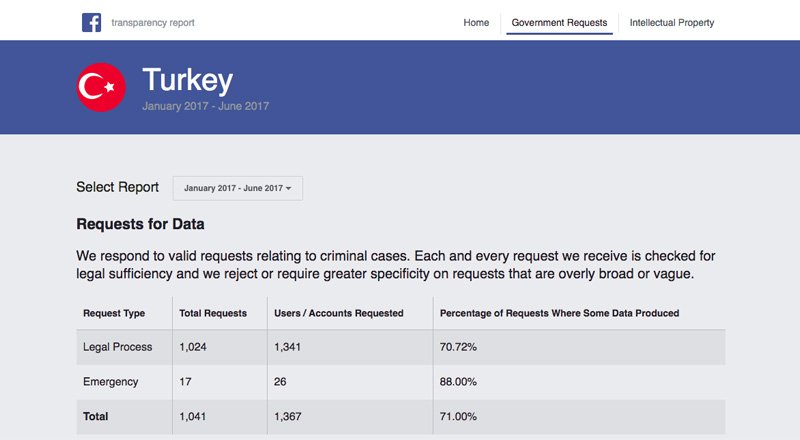 Facebook yayınladığı Şeffaflık Raporu'nda Fikri Mülkiyet haklarına da yer verdi
