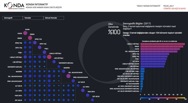 Konda İnteraktif, kamuoyunun toplumsal yapıyı anlamasını hedefliyor