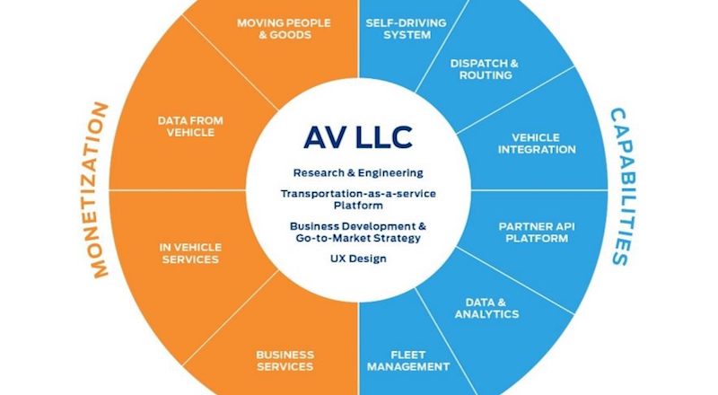 Ford, otonom araç geliştirmeye 4 milyar dolar yatırım yapıyor