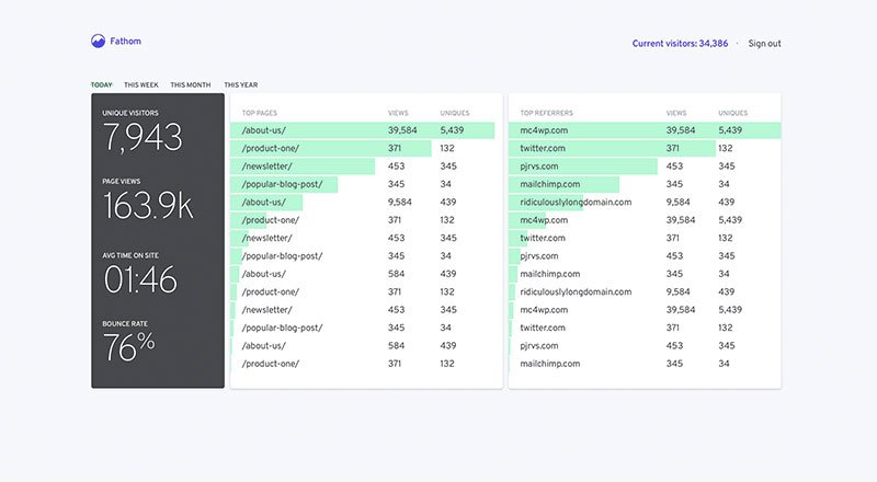 Gizliliğe önem veren istatistik hizmeti: Fathom Analytics