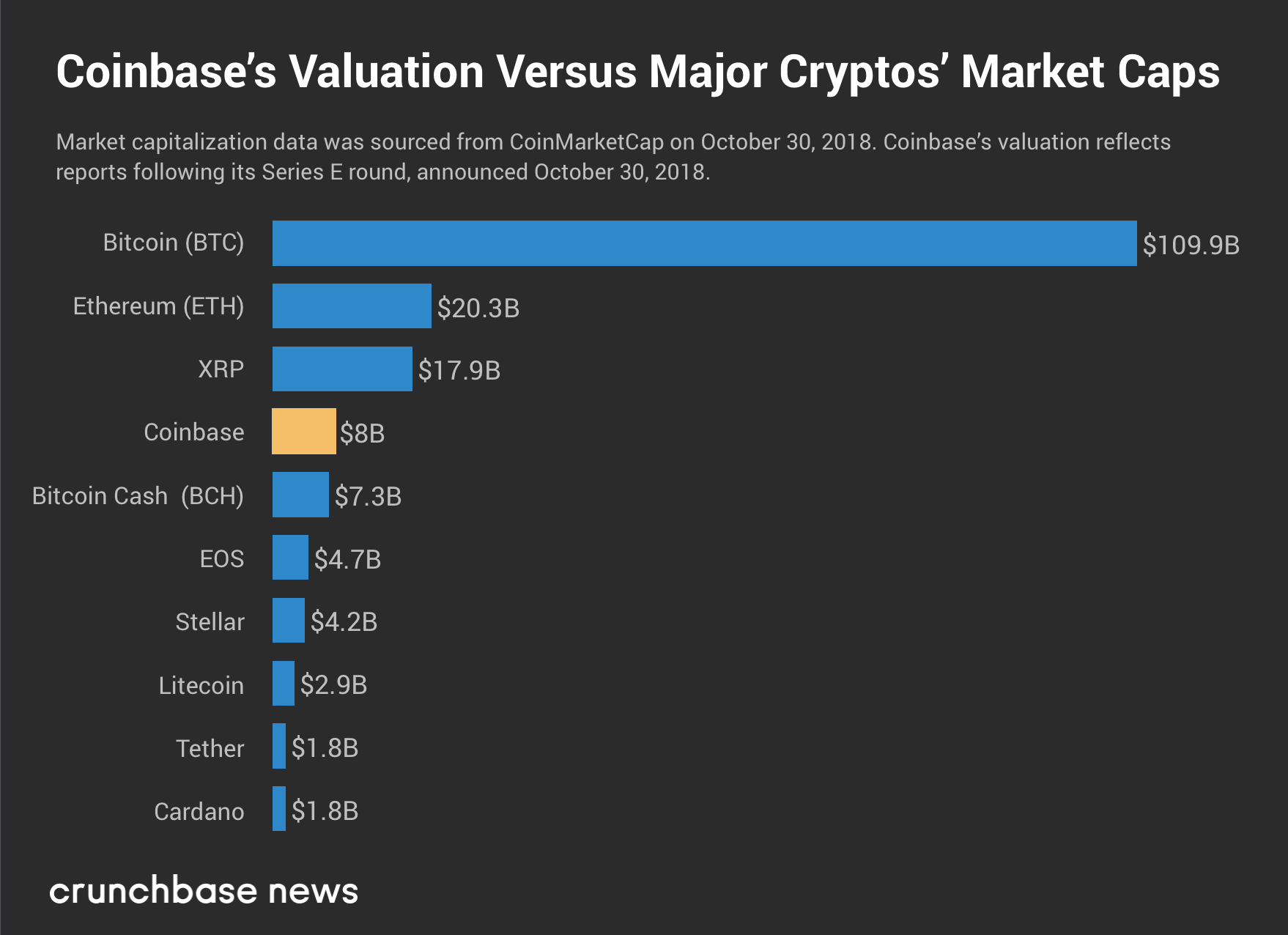 Coinbase reached 8-billion-dollar valuation with 300 ...