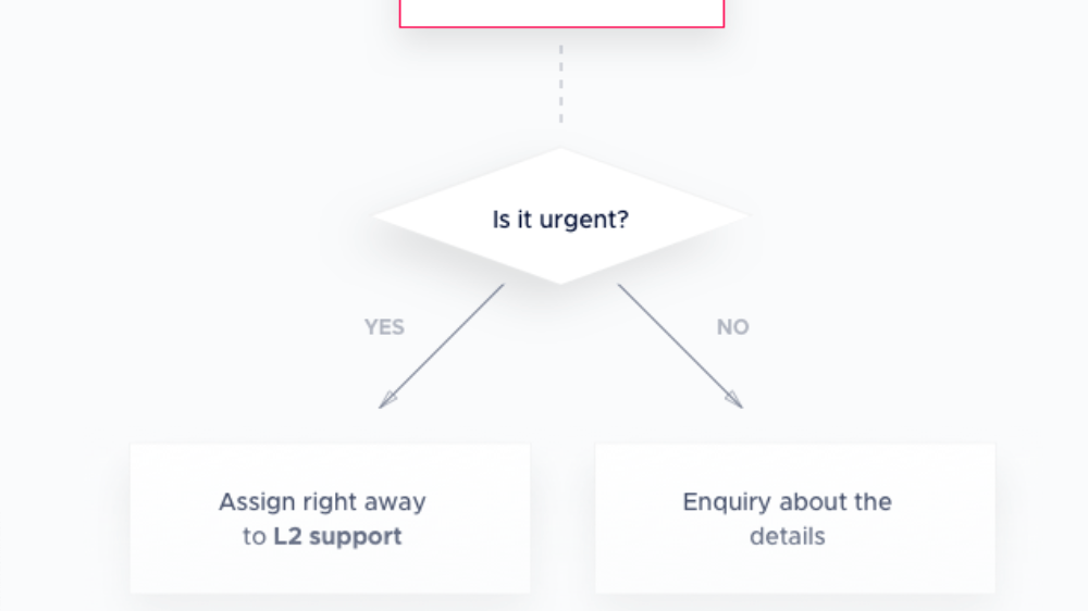 Transform your thoughts into flows within a matter of seconds by Code2Flow